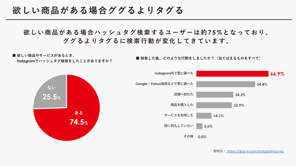 Instagramのハッシュタグで上位を狙える秘策を伝授、検索ハックでフォロワーを獲得せよ！ | ナレッジ | 株式会社タタップ