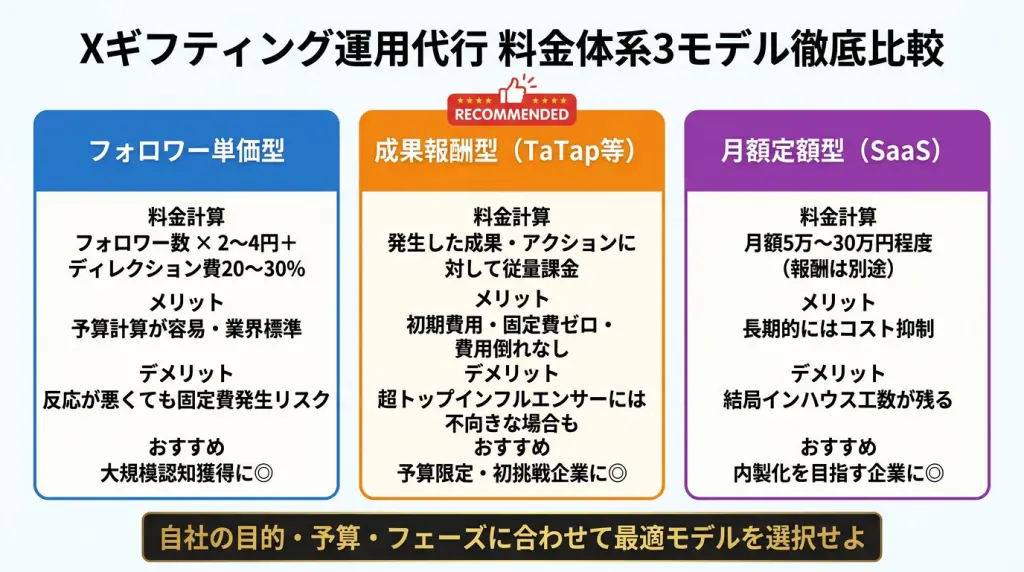 2026年最新版】X（旧Twitter）ギフティング運用代行の完全ガイド！費用