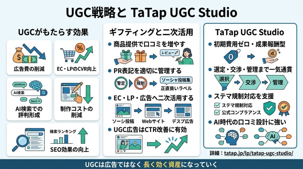 口コミを資産に変えるUGC戦略