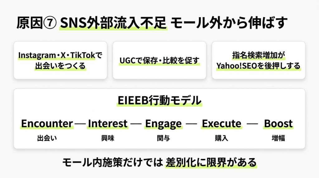 SNS外部流入の重要性