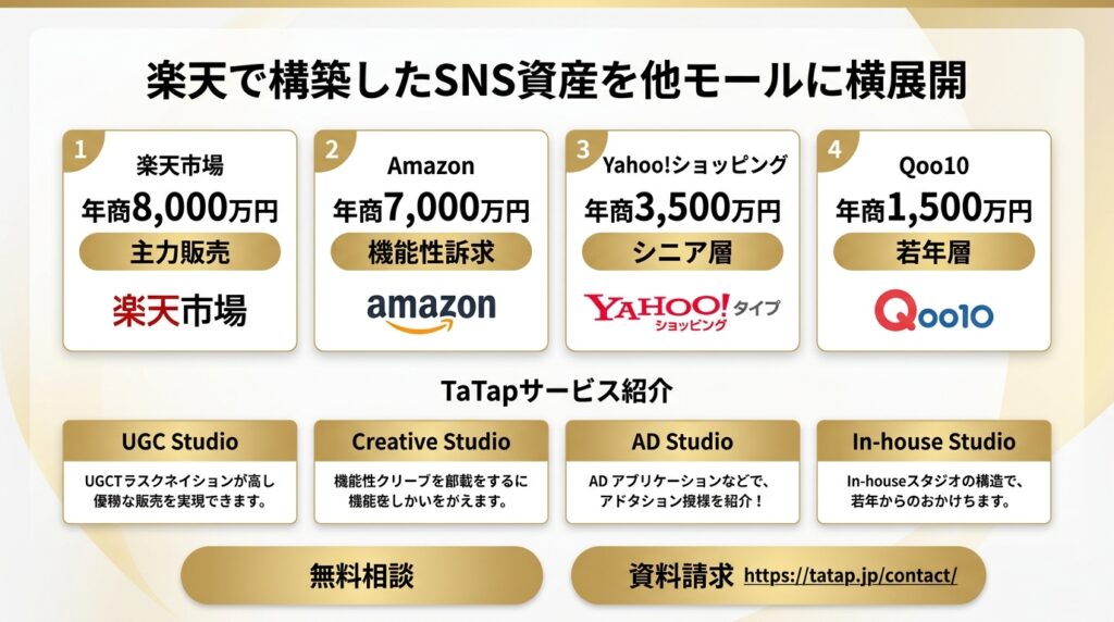 インフルエンサー資産の他モール横展開