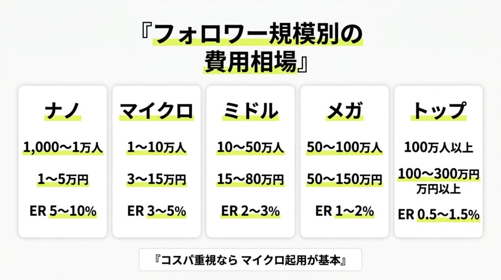 フォロワー規模別のインフルエンサー費用相場