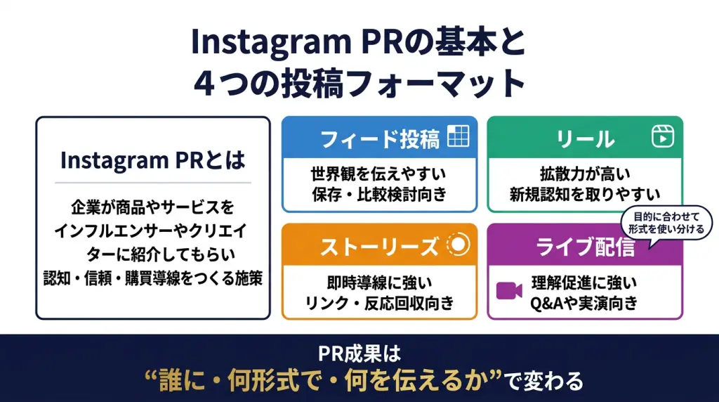 インスタPR依頼の費用相場【2026】