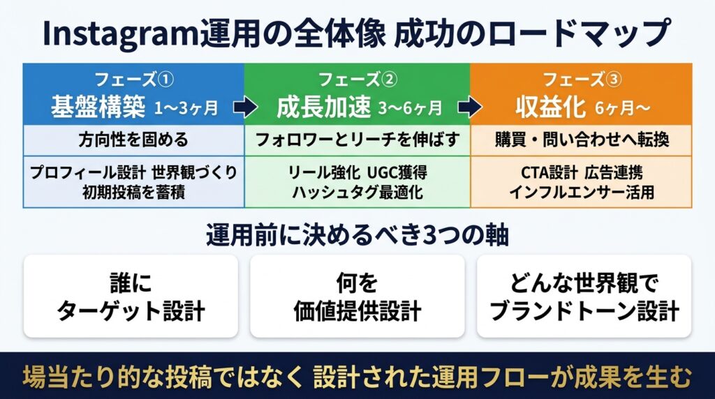 Instagram運用の成功ロードマップ
