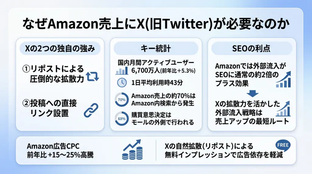 Amazon×X活用完全ガイド｜拡散力と直接リンクで売上を最大化する実践