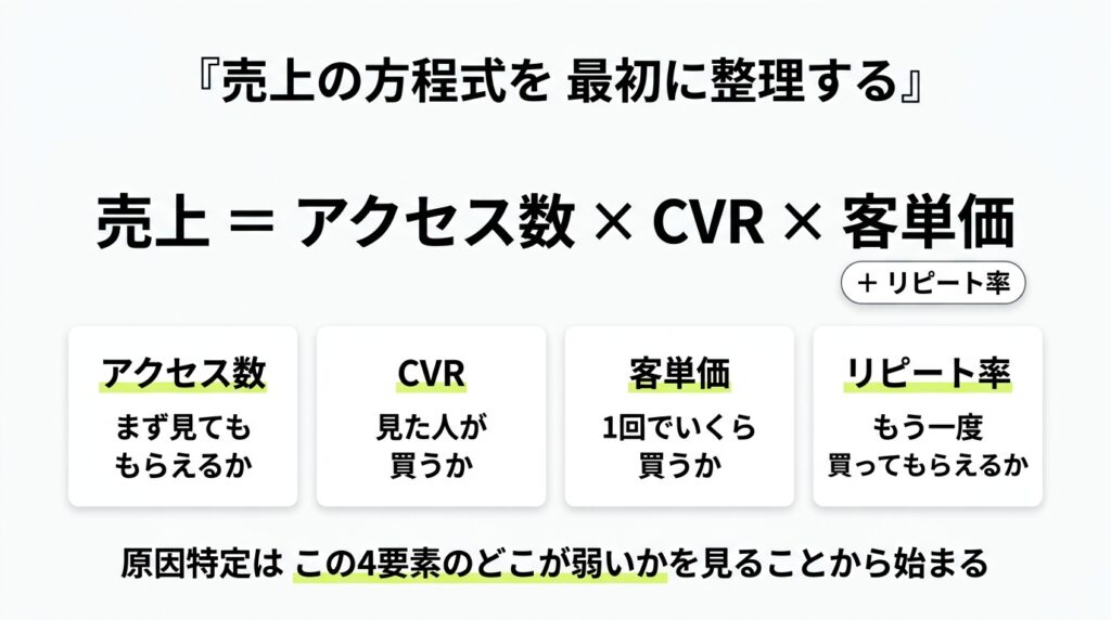 Yahoo!ショッピング売上の方程式