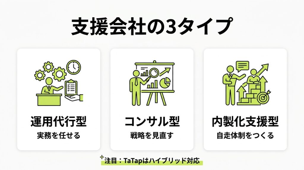 SNSマーケティング支援会社の3つのタイプ