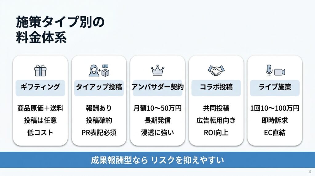施策タイプ別の費用体系の比較