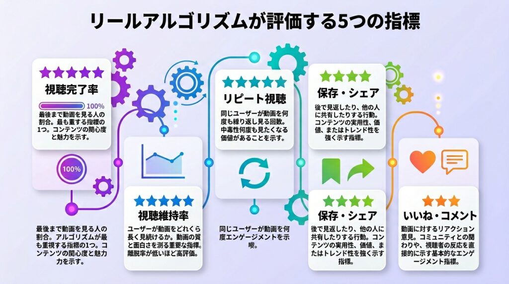 リールのアルゴリズムが優遇する条件