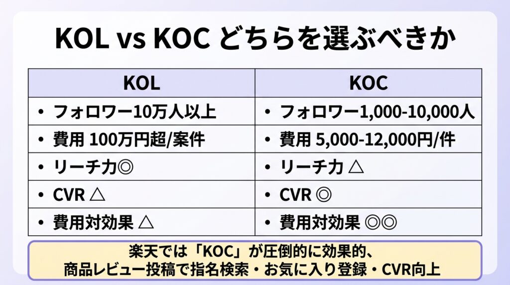 KOLとKOCの違い