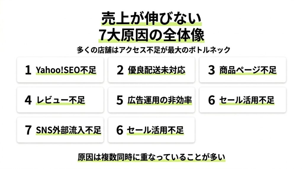 Yahoo!ショッピング売上の7大原因