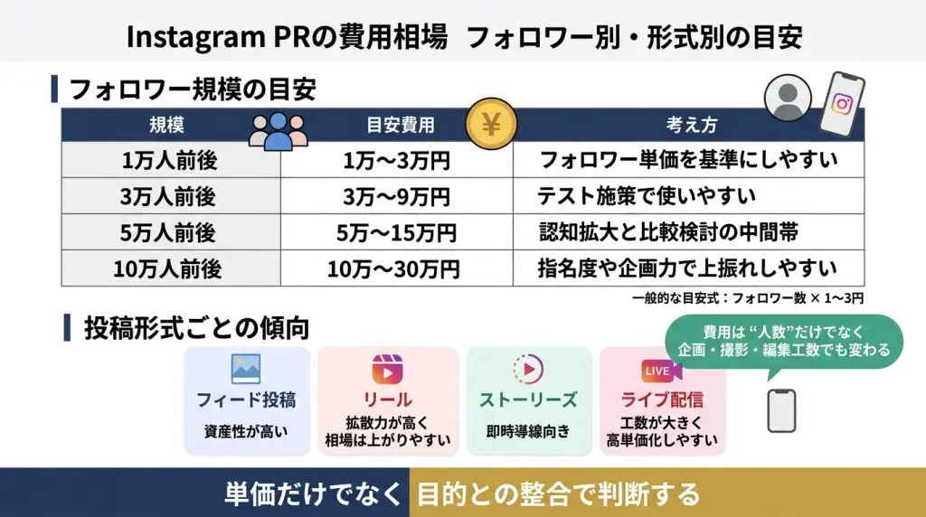 インスタPR依頼の費用相場【2026】