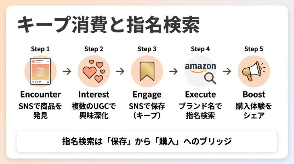 キープ消費と指名検索
