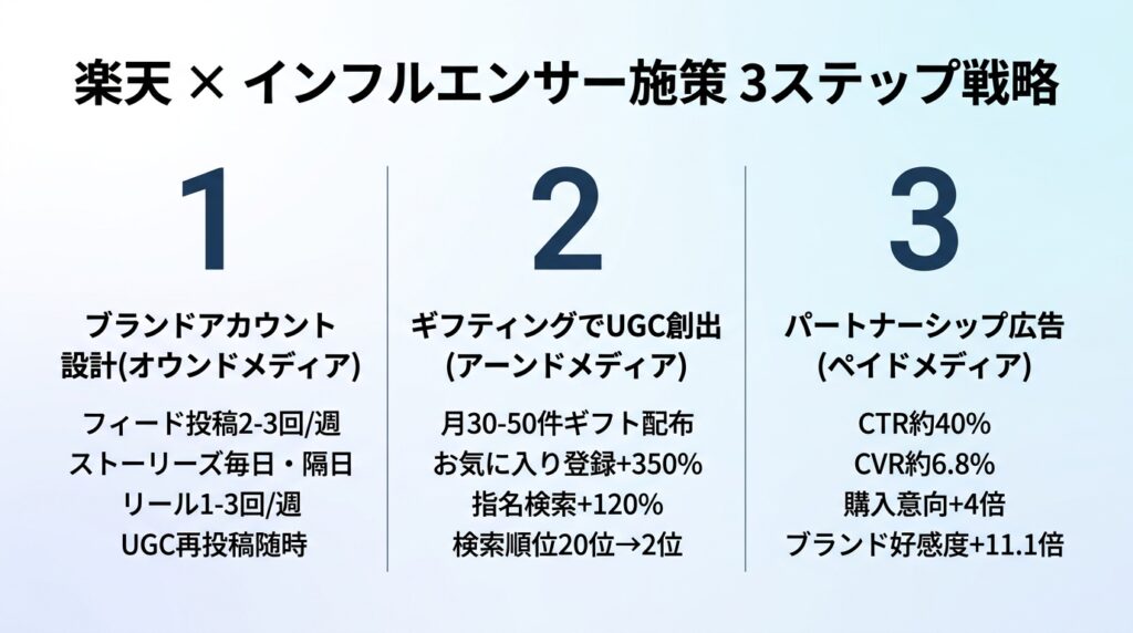 トリプルメディア3Step戦略