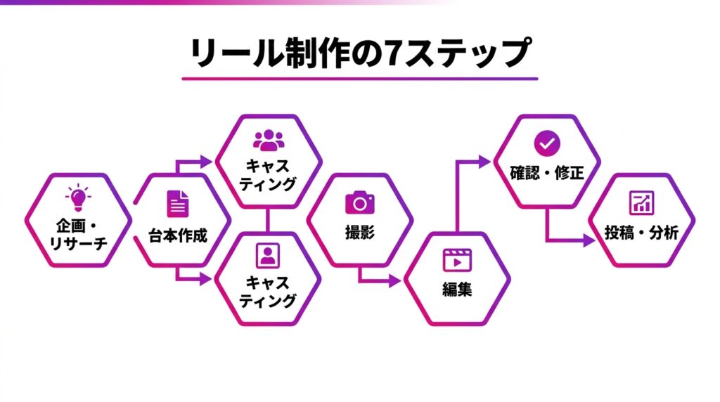 リール制作の標準フロー7ステップ