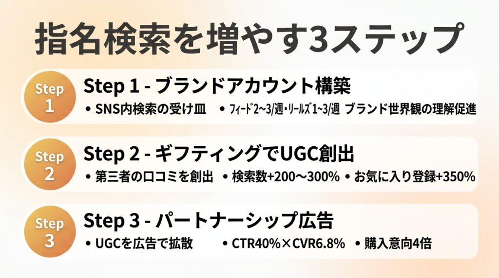 トリプルメディア3段階戦略