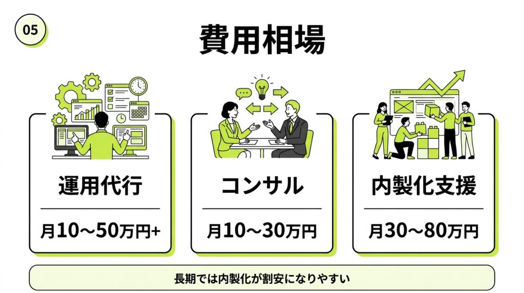 SNSマーケティング支援の費用相場