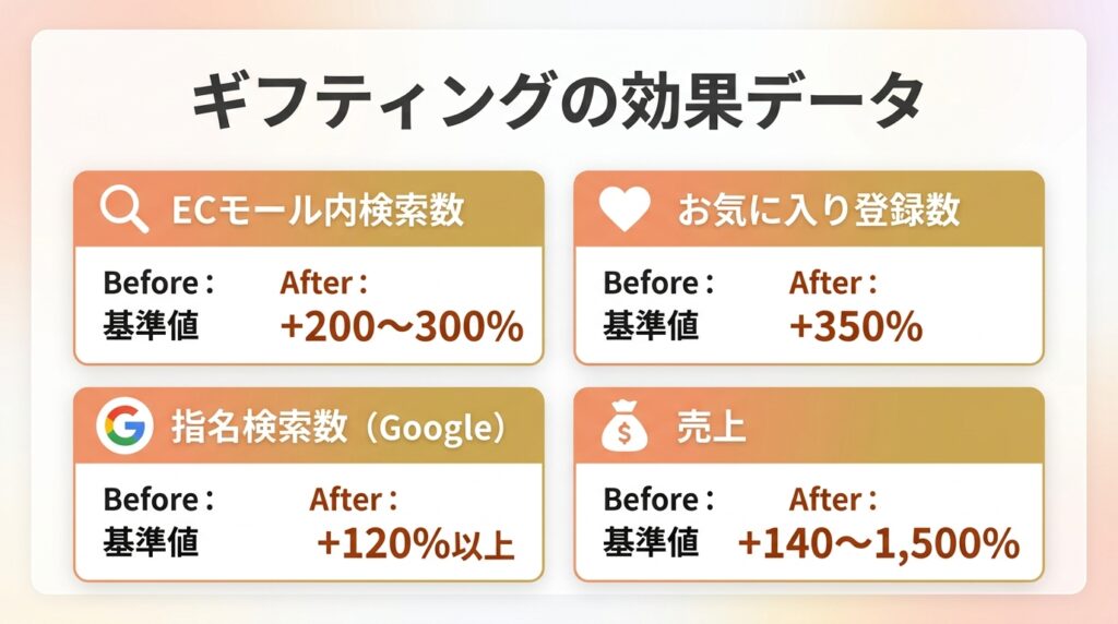 ギフティングでUGC創出