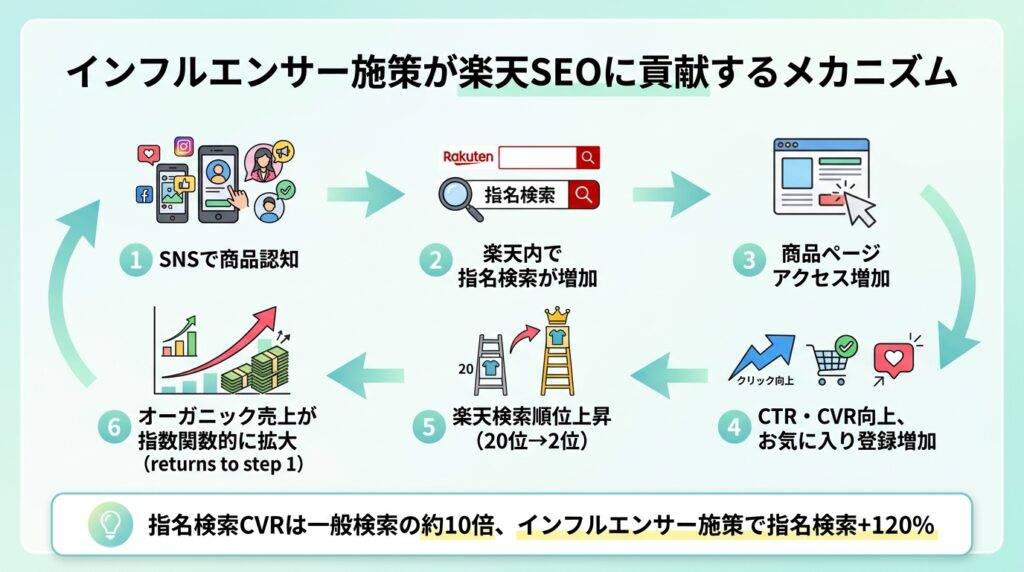 インフルエンサー施策が楽天SEOに貢献するメカニズム