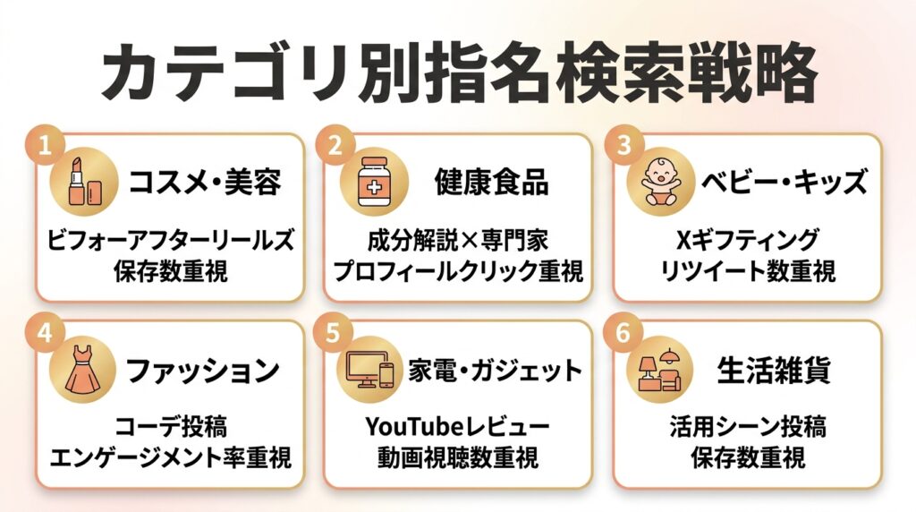 カテゴリ別指名検索戦略