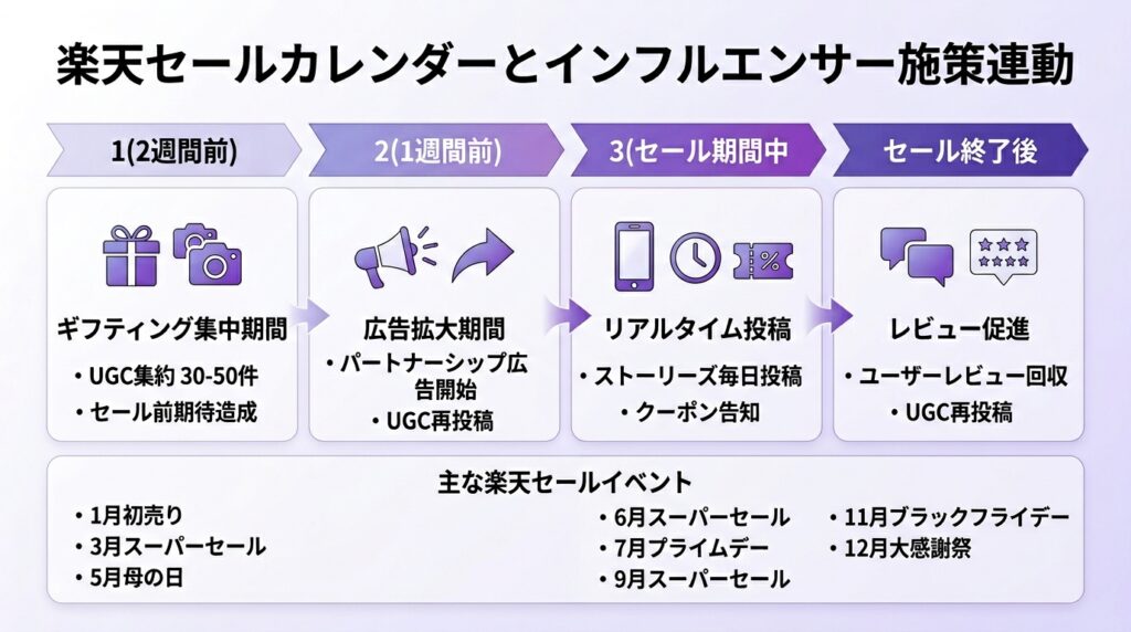 楽天セールとインフルエンサー施策の年間スケジュール