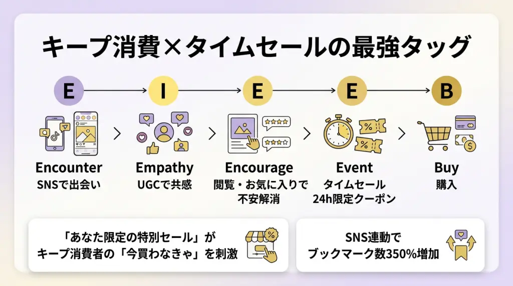 Yahoo!ショッピング あなただけのタイムセール完全ガイド｜SNS活用で