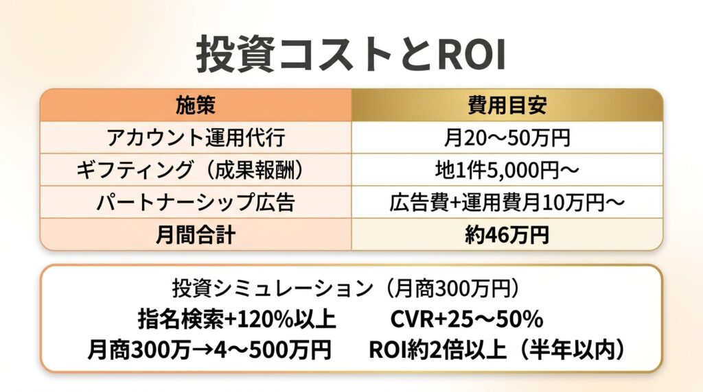 指名検索施策の費用対効果