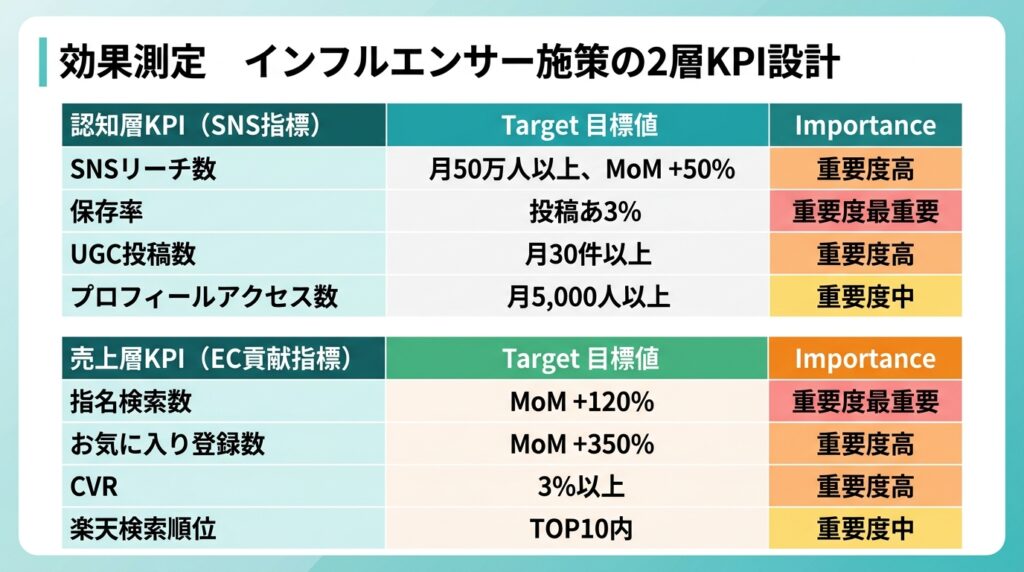 インフルエンサー施策の2層KPI設計