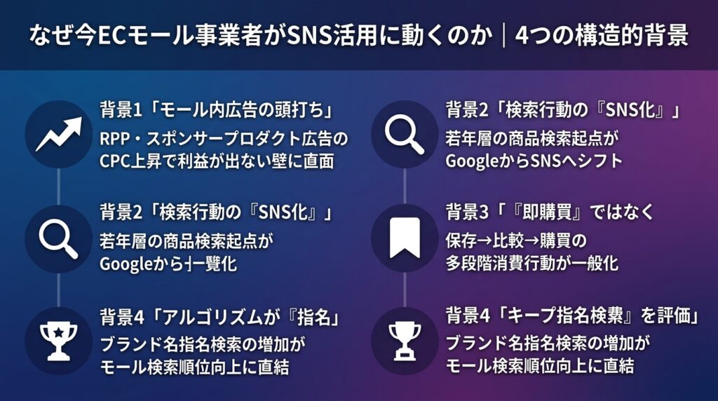 ECモール事業者がSNS活用に動く4つの構造的背景