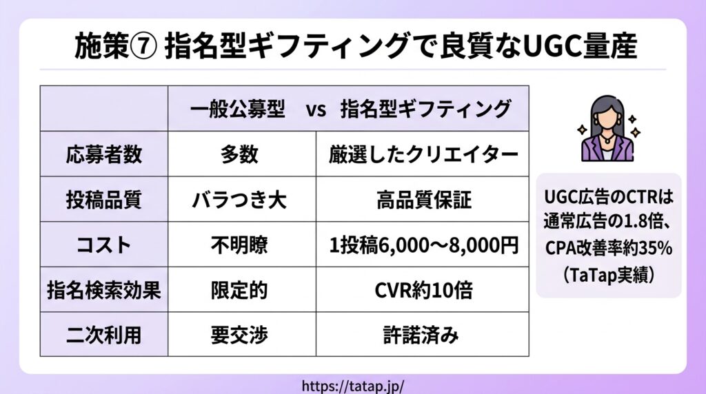 楽天市場 指名型ギフティング UGC量産と指名検索増加の仕組み