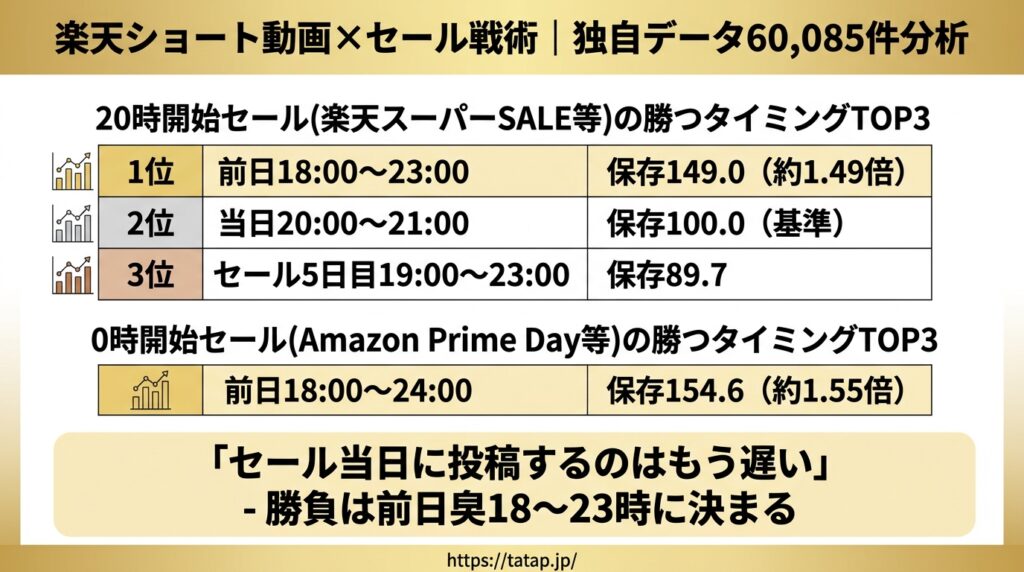 楽天セール投稿タイミング分析
