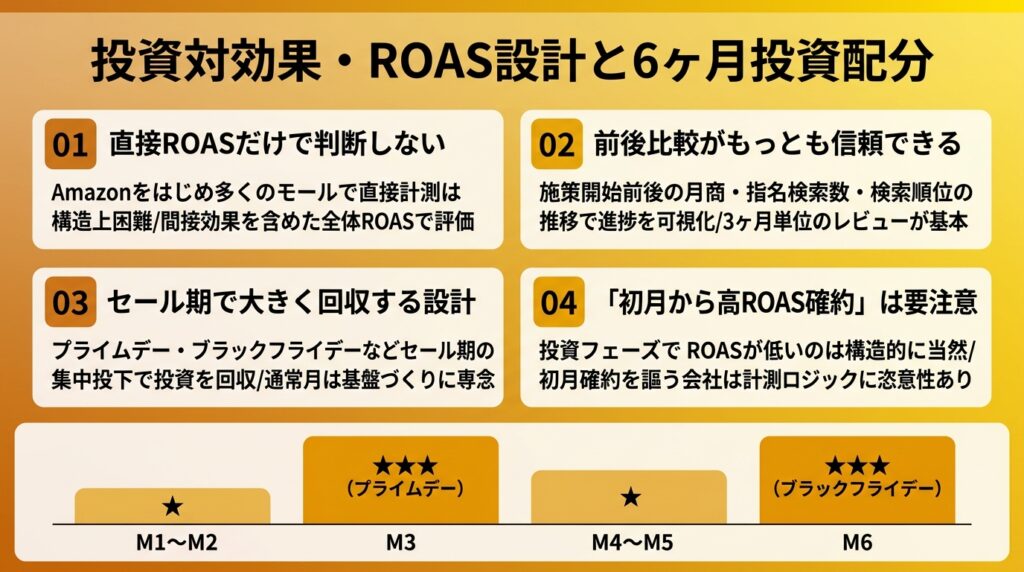 ROASは直接計測より全体最適で見る|EC×SNSの投資対効果の考え方