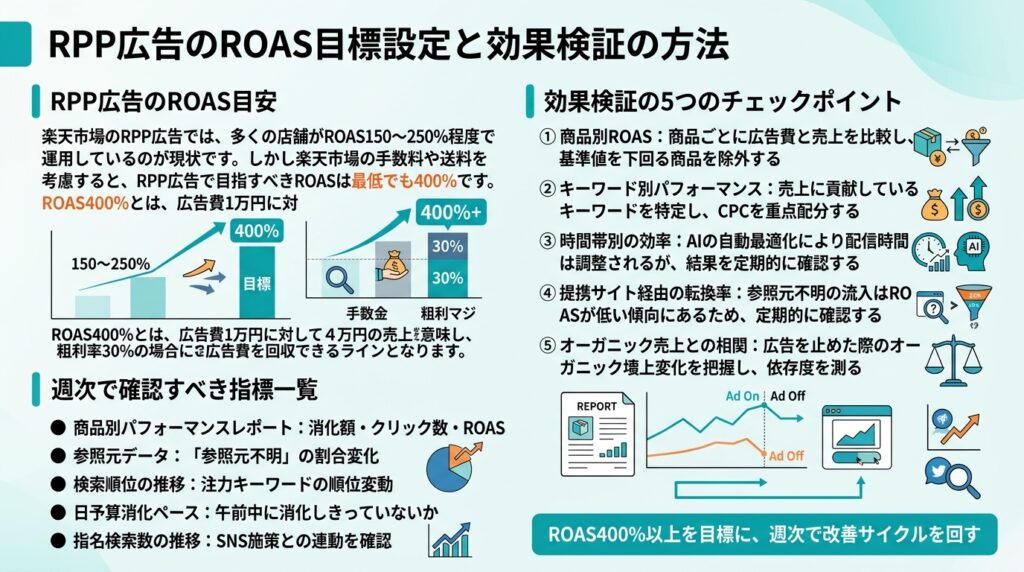 RPP広告のROAS目標設定と効果検証