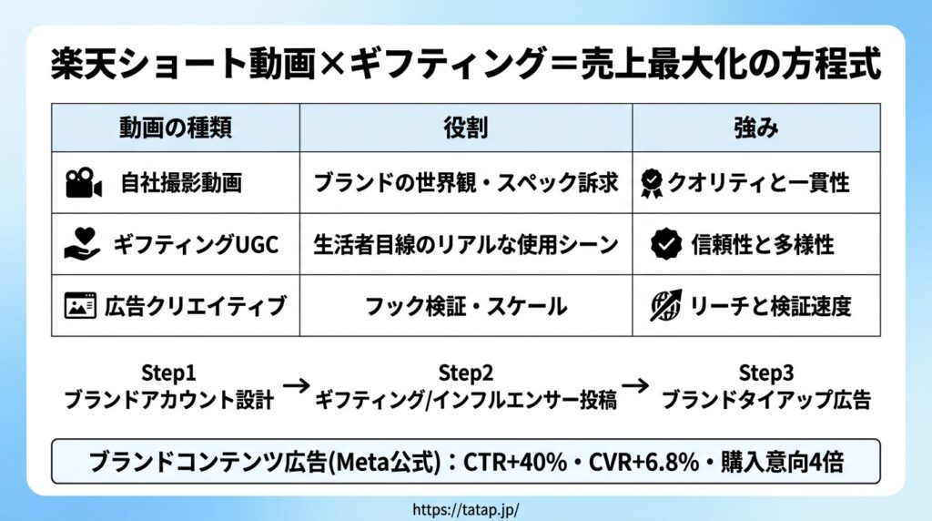 ギフティング×広告転用の方程式