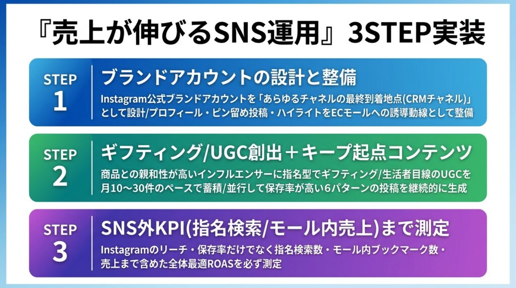 ECモール×SNS活用を売上が伸びるSNS運用フレームワークに統合