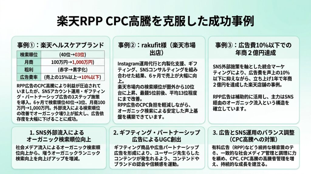 楽天RPP CPC高騰を克服した成功事例