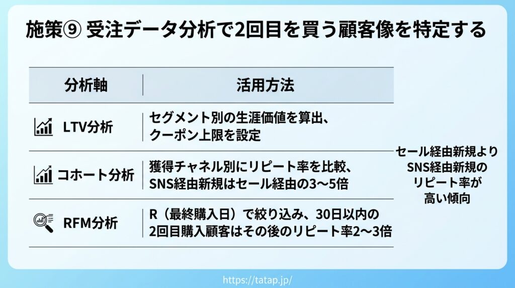 楽天市場 セールとCRMを連動させリピートを最大化する4ステップ