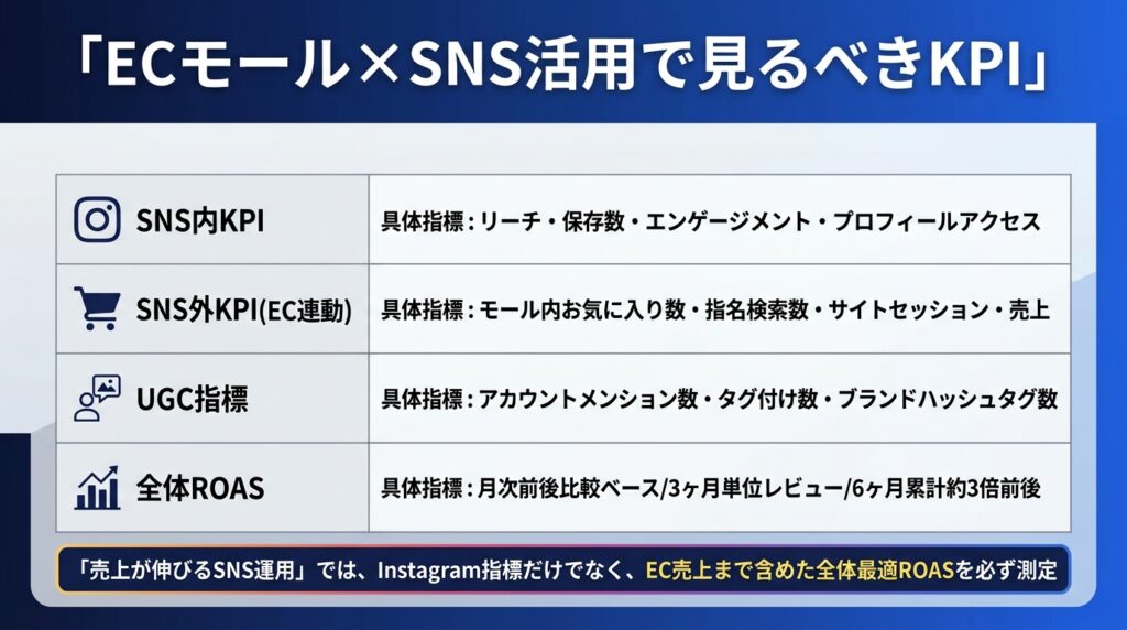 ECモール×SNS活用で見るべきKPI一覧