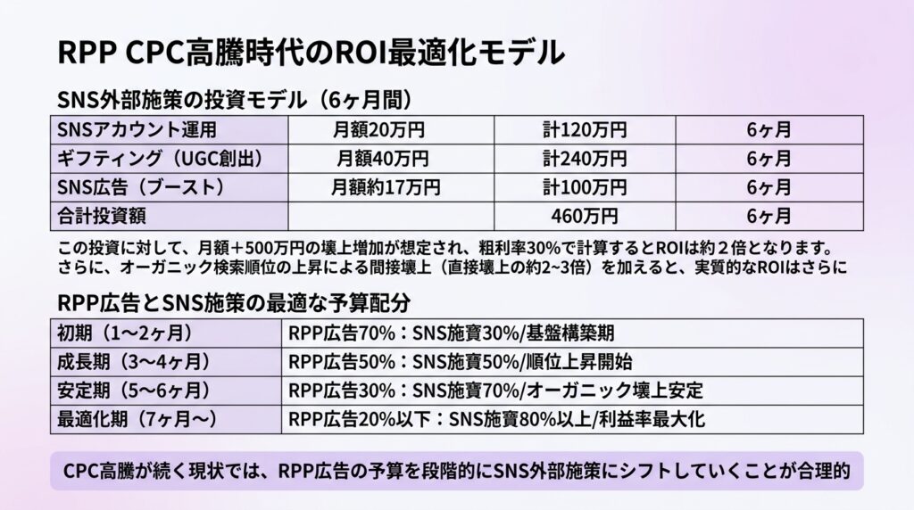 RPP CPC高騰時代のROI最適化モデル