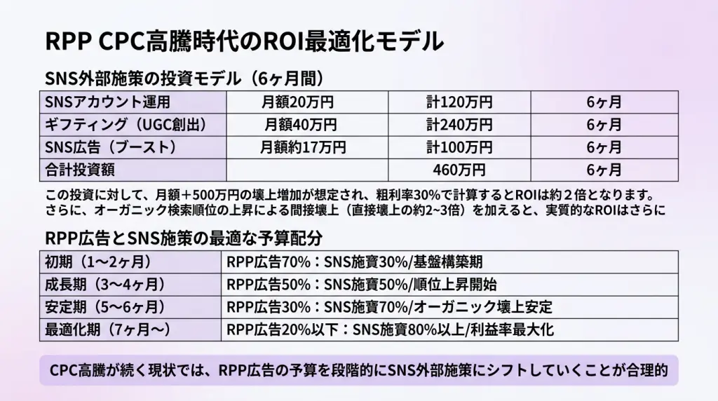 楽天RPP広告のCPC高騰を乗り越える｜2026年最新の費用削減＆売上最大化戦略