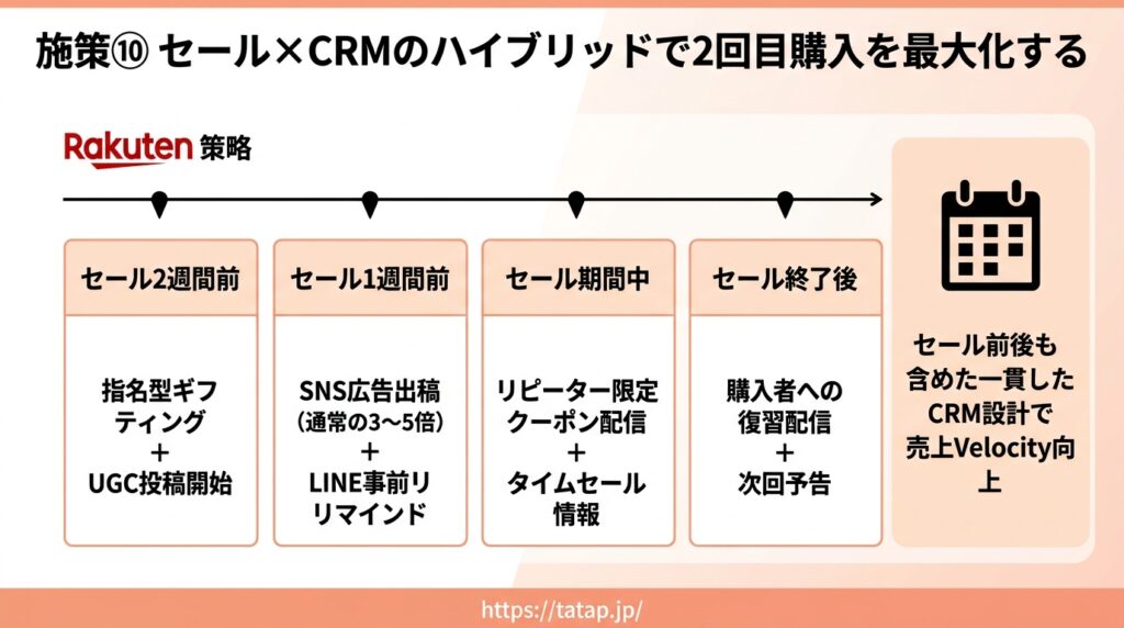 楽天市場 定期コース・VIPプログラムでリピート継続率を高める設計