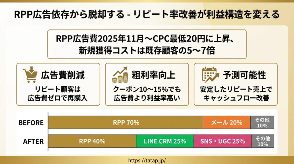 楽天市場 RPP広告費削減とリピート売上拡大の好循環モデル