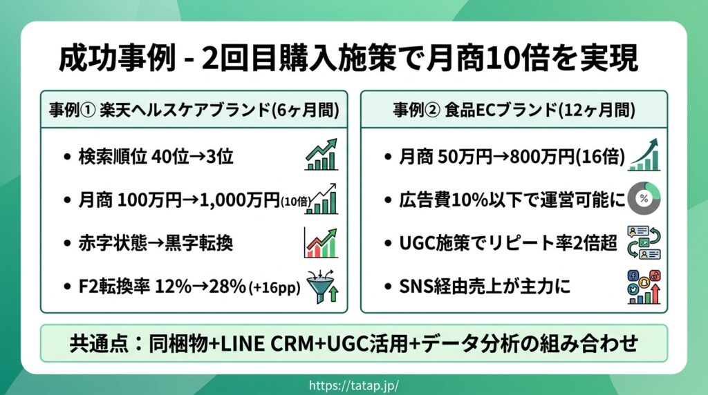 楽天市場 リピート率改善の成功事例 月商10倍・リピート率28%達成