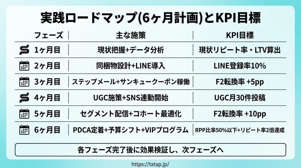 楽天市場 リピート率改善 6ヶ月実践ロードマップ フェーズ別施策とKPI