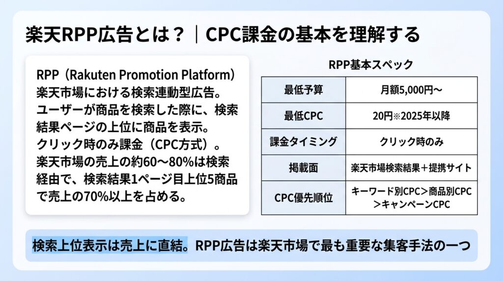楽天RPP広告の仕組み
