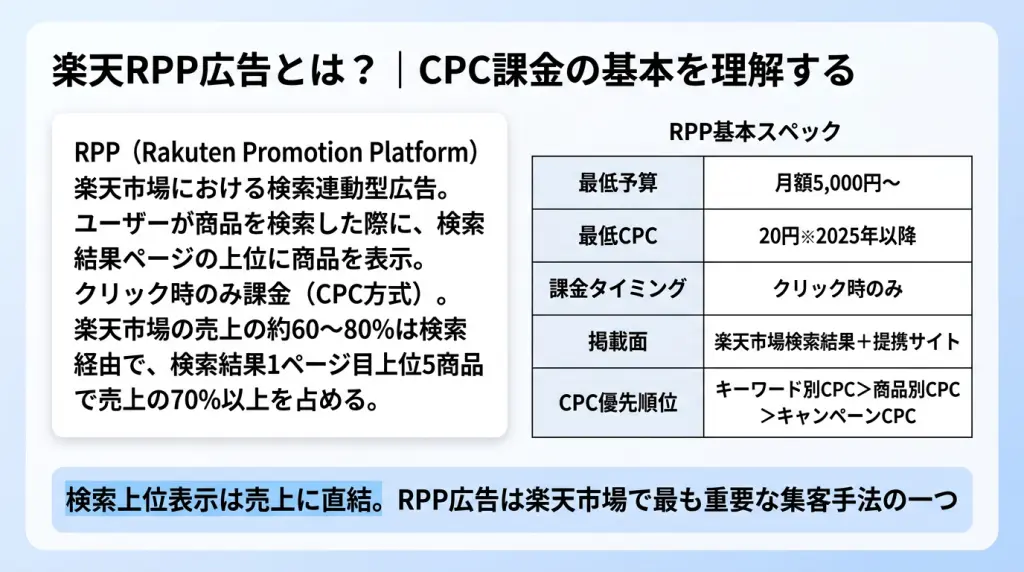 楽天RPP広告のCPC高騰を乗り越える｜2026年最新の費用削減＆売上最大化戦略