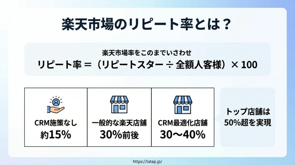 楽天市場 リピート率の定義・計算方法・RMSでの確認手順