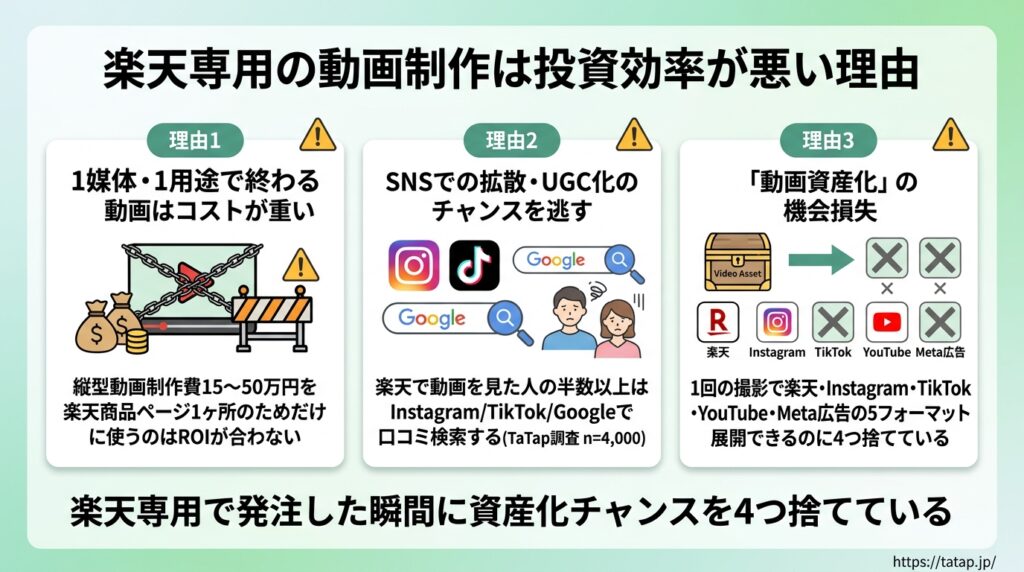 楽天専用動画の投資効率の悪さ