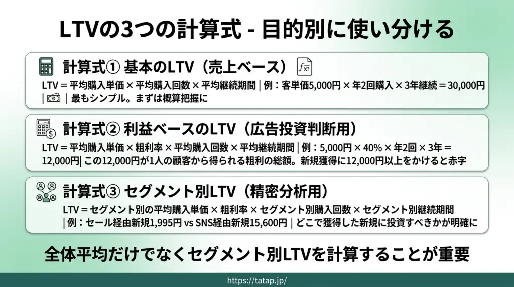 楽天市場のLTV計算・分析 完全ガイド｜3つの計算式とデータ分析で利益 