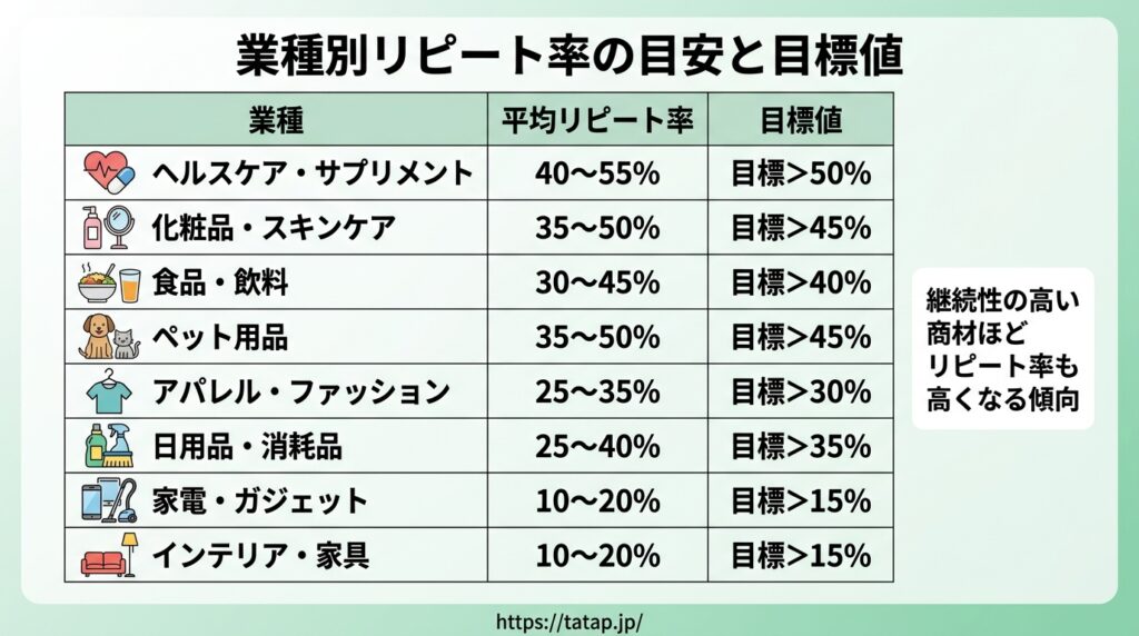 楽天市場 リピート率 業種別平均と目標値の一覧表